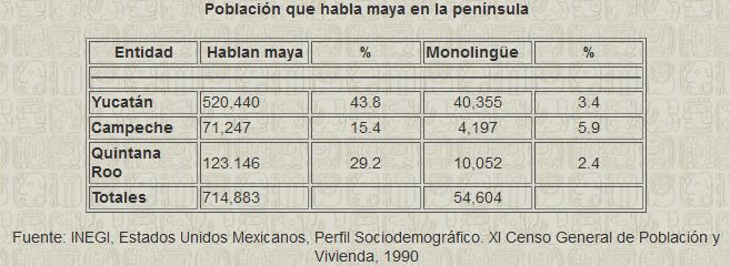 Población que habla maya en la península yucateca